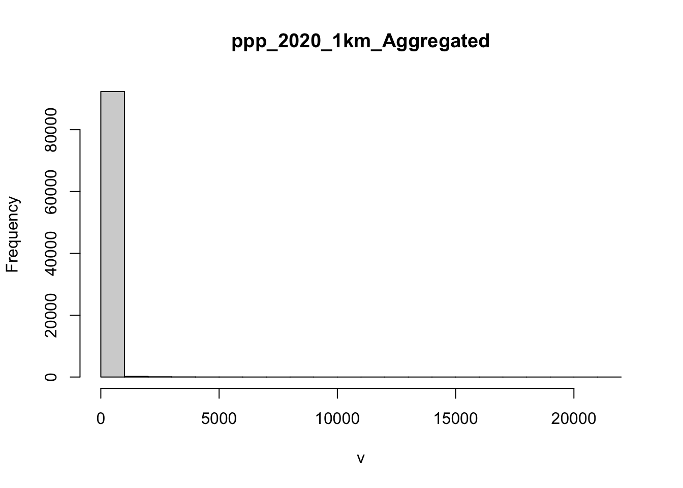 A histogram of African population distribution.